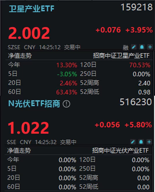 “太空光伏”概念引爆市场！卫星产业ETF(159218)、N光伏ETF招商(516230)双双涨超4%