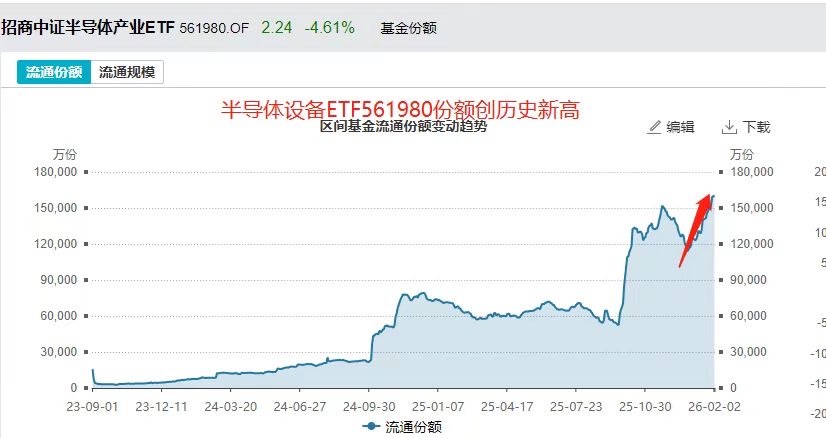 存储巨头扩产信号明确，半导体设备ETF(561980)放量上攻一度涨2.45%！中微公司涨3.55%