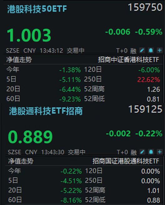 惊魂一幕！腾讯盘中重挫超6%拖累，港股科技50ETF(159750)、港股通科技ETF(15912)一度跌超2.4%