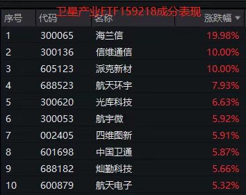 卫星产业ETF(159218)暴涨超4%领跑！海兰信冲击20cm涨停、信维通信、派克新材涨超10%