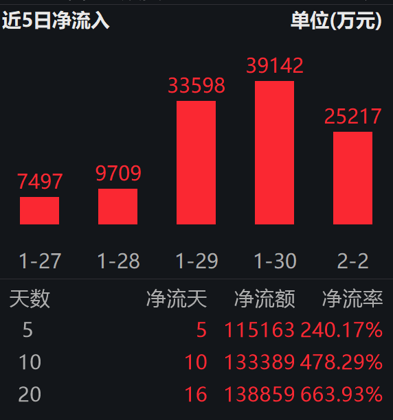 石油煤炭加工1月价格指数迎改善；化工行业ETF易方达（516570）连续10日“吸金”合超13亿