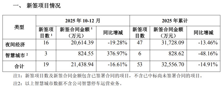 时空科技：亏损、减持、警示函三重围堵，跨界存储芯片前景不明