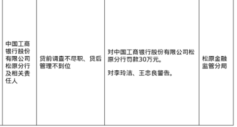 工行松原分行被罚30万，涉贷前调查不尽职等