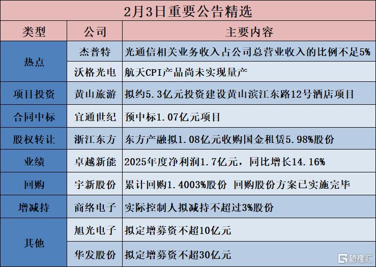 公告精选︱黄山旅游：拟约5.3亿元投资建设黄山滨江东路12号酒店项目；杰普特：光通信相关业务收入占公司总营业收入的比例不足5%