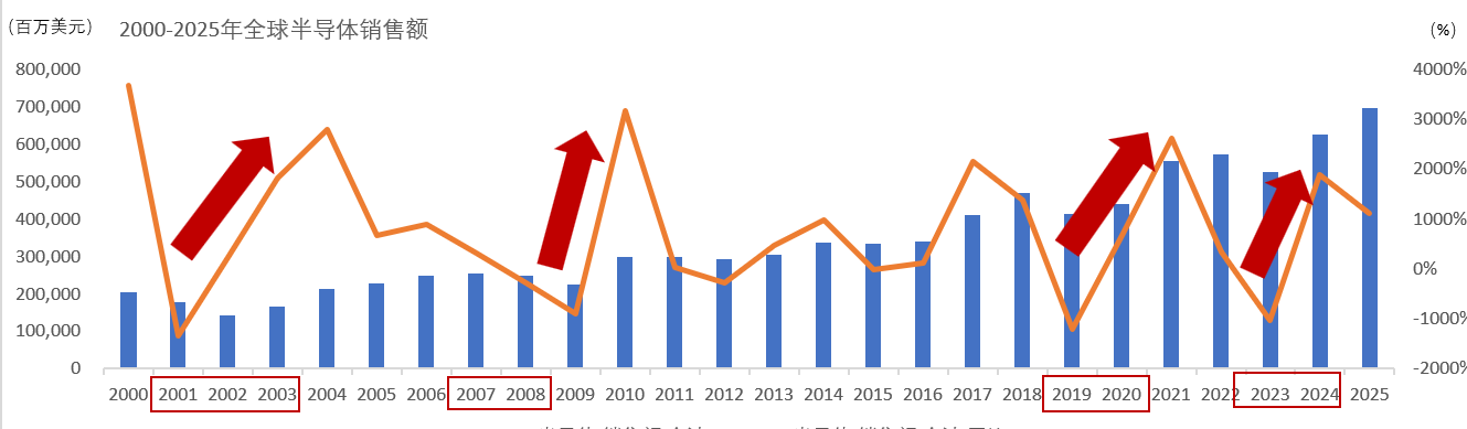 DRAM涨价再度暴力上调，半导体设备迎来情绪修复