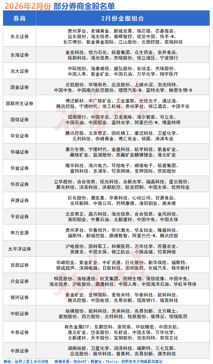 A股，再现大涨！2月金股曝光(名单)