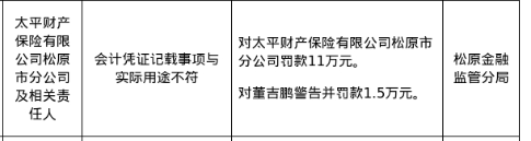 太平财险松原市分公司被罚11万，涉会计凭证与实际用途不符