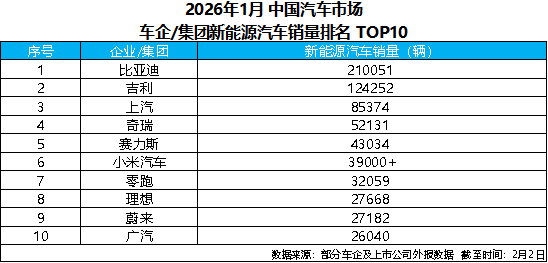 比亚迪1月销售新能源汽车21万+,蝉联新能源汽车销量冠军