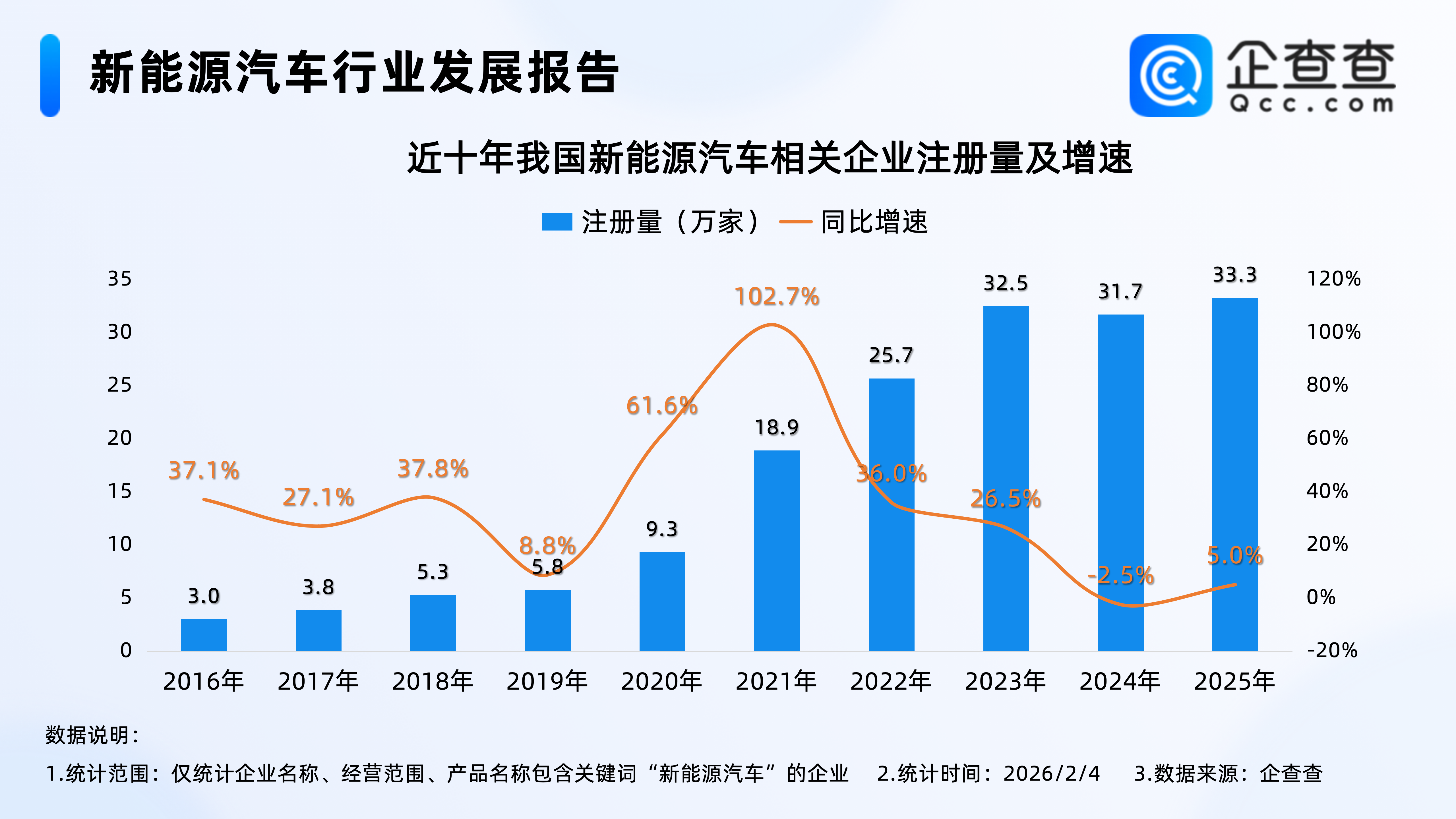中央一号文件“点名”新能源汽车！相关企业注册量连续三年超30万