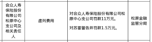 合众人寿松原中支被罚11万，涉虚列费用