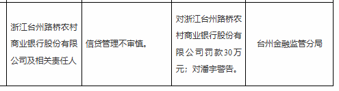 浙江台州路桥农商行被罚30万，涉信贷管理不审慎