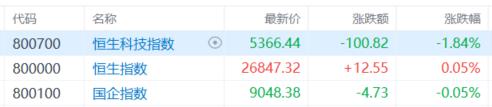 港股收评：恒科指跌1.84%！应用软件股重挫，煤炭股集体爆发