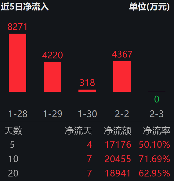 机构上修存储价格，料DRAM 季涨 90-95%；科创芯片设计ETF易方达（589030）近10日“吸金”超2亿