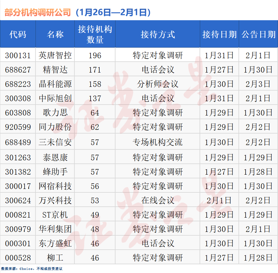 近250家公司迎机构“踩点”，开年调研图谱凸显科技主线