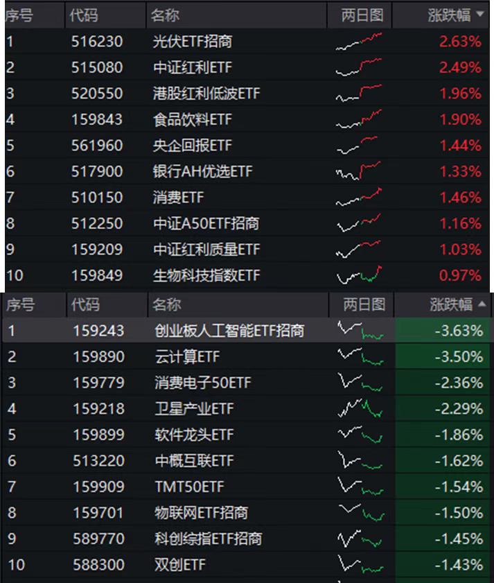 画风突变？“高切低”全面开启！红利资产狂飙，科技成长赛道集体“失血”