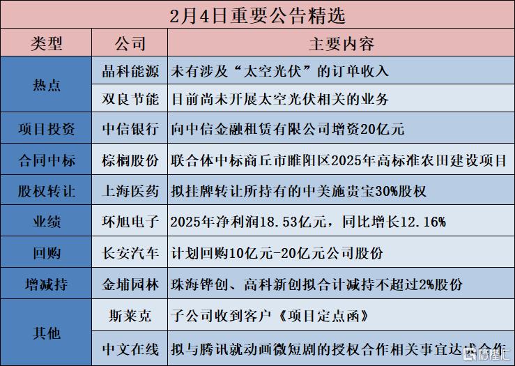 公告精选︱长安汽车：计划回购10亿元-20亿元公司股份；晶科能源：未有涉及“太空光伏”的订单收入