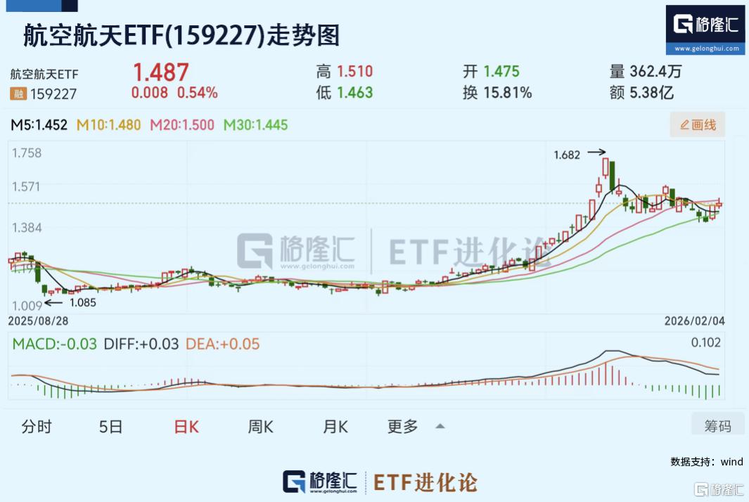 SpaceX催化剂不断！领涨十大核心ETF——航空航天ETF(159227)，近20日合计净流入15亿