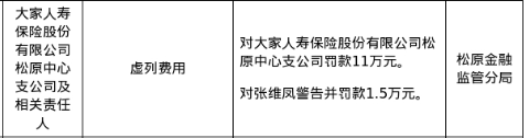 大家人寿松原中支被罚11万,涉虚列费用