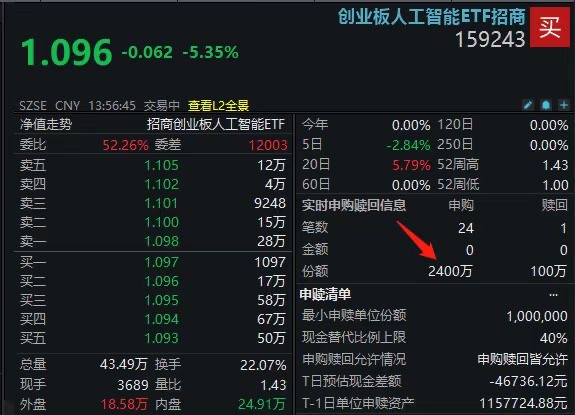 热门赛道惊魂一刻！创业板人工智能ETF招商（159243）惨烈杀跌超5%，聪明钱却逆势抢筹2600万！
