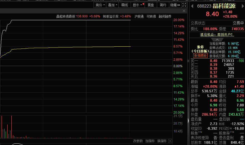 太空光伏概念午后再度走强 晶科能源20cm涨停