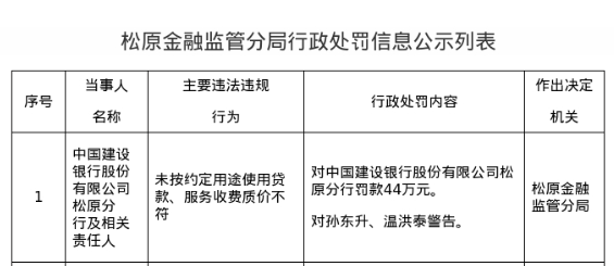 建行松原分行被罚44万，涉未按约定用途使用贷款等
