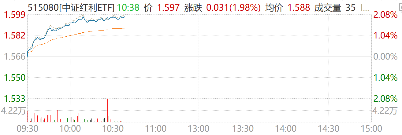 海外减产催化煤价，煤炭领涨高股息方向，中证红利ETF（515080）盘中上涨1.98%