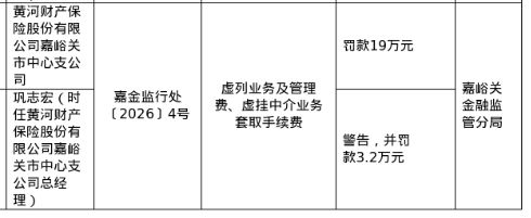 黄河财险嘉峪关市中支被罚19万,涉虚列业务及管理费等