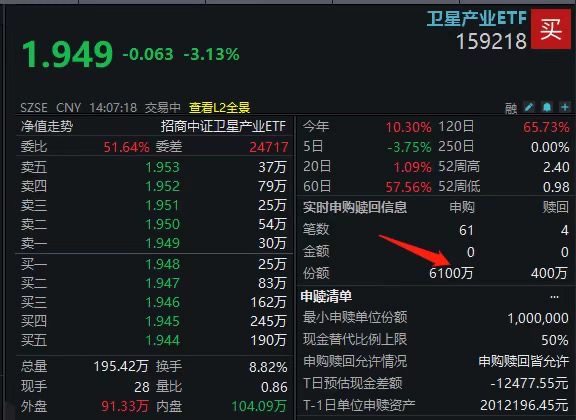 谁在抛，谁在买？暴跌3%的卫星产业ETF(159218)狂揽过亿，万亿"太空基建"逻辑生变？