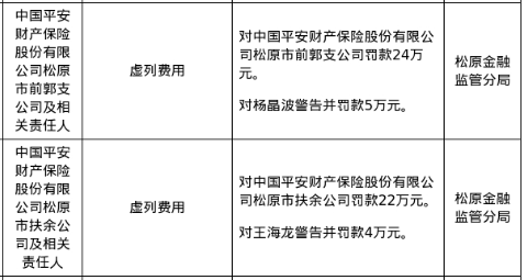 平安财险松原市前郭支公司被罚24万，扶余公司被罚22万