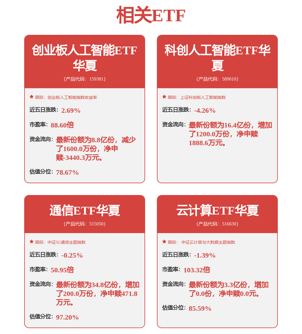 OpenAI探索多元变现方式，同类费率最低创业板人工智能ETF华夏（159381）盘中止跌震荡，昆仑万维逆市走强