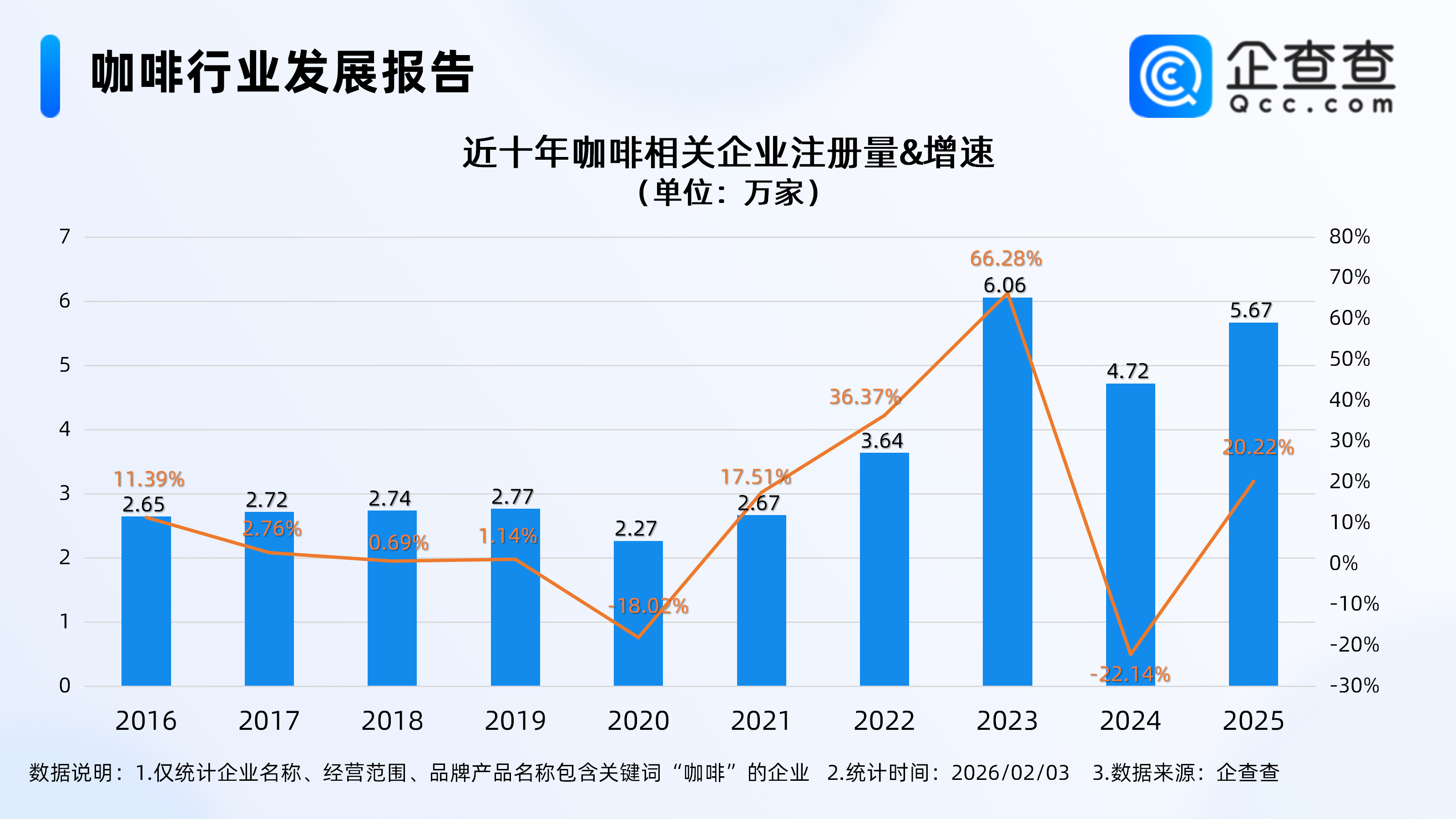 9块9咖啡价格战熄火，2025年咖啡相关企业注册量同比增长20.22%
