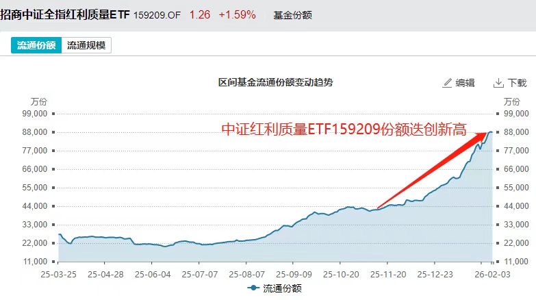贵州茅台涨近2%三连涨，“红利一哥”中证红利质量ETF(159209)盘中份额创历史新高！场外联接(026671)火爆发行中！