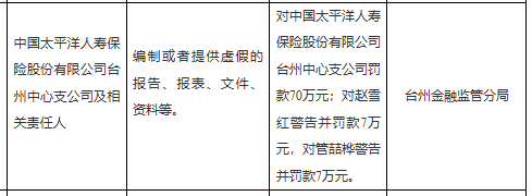 太平洋人寿台州中支被罚70万，责任人共被罚14万