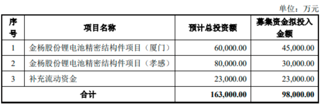 距IPO仅两年半，金杨精密拟再募9.8亿，激进扩张后遗症？| A股融资快报