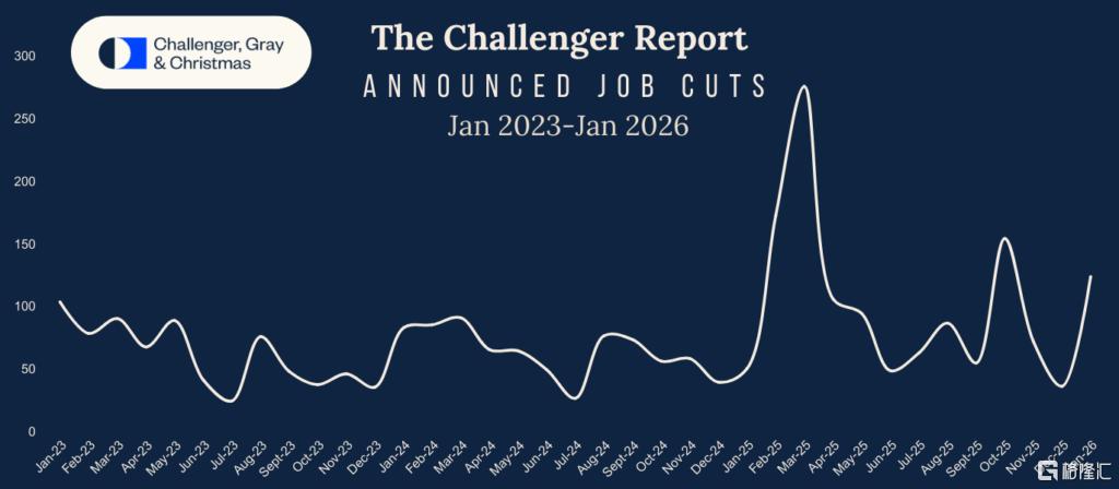 美国1月裁员创17年同期新高！降息预期再度升温，3月会转向吗？