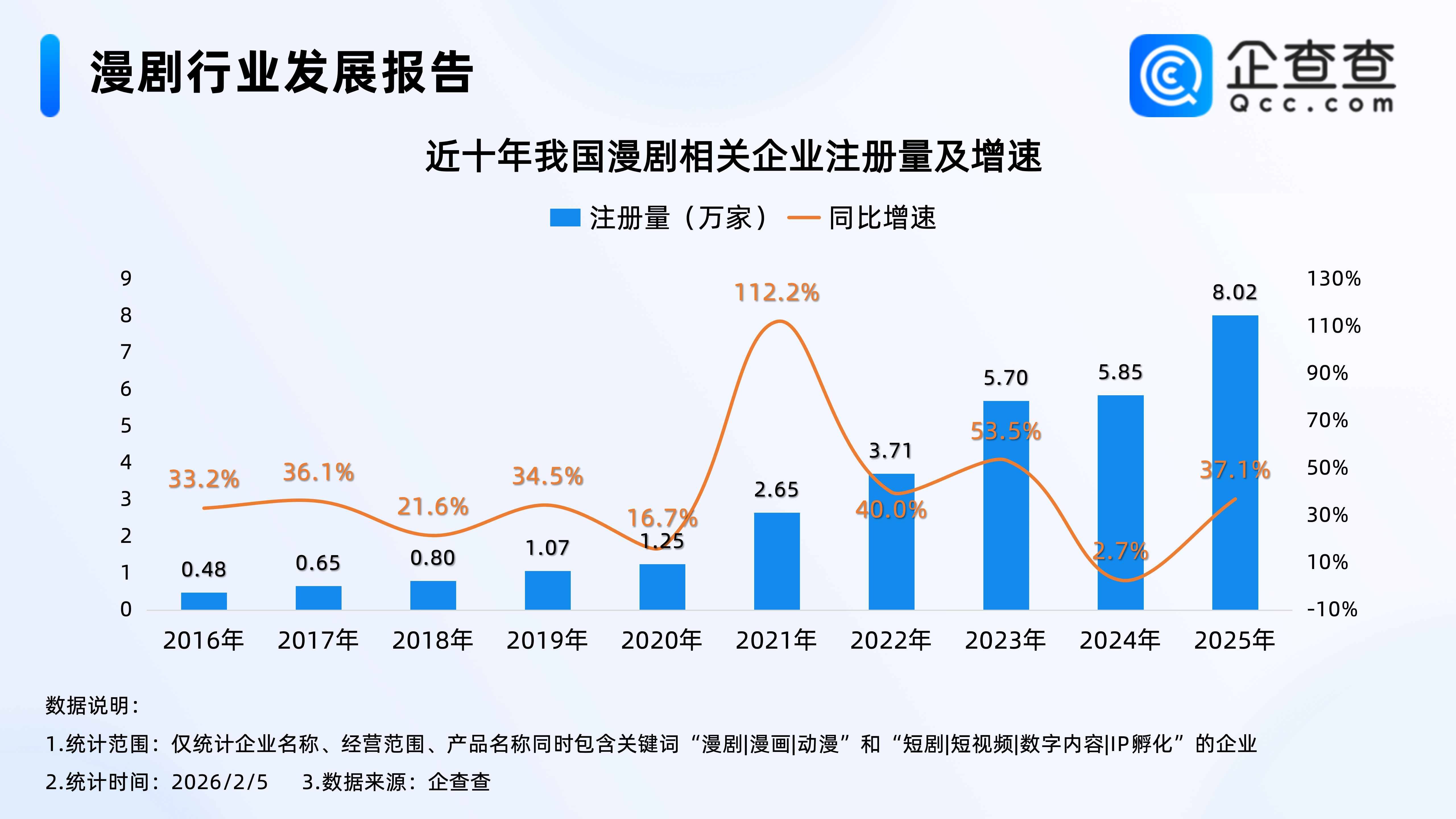 AI漫剧市场大爆发！2025年我国注册超8万家漫剧相关企业