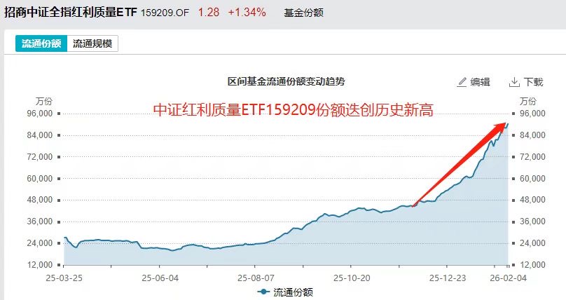 高股息策略迎“质量革命”！中证红利质量ETF份额迭创新高，场外联接(026671)发行正酣！
