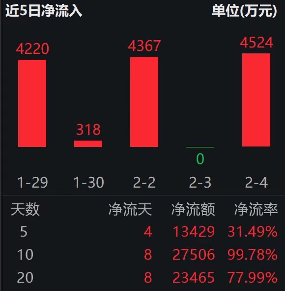 A股芯片厂商密集调价，部分产品提价80%；科创芯片设计ETF易方达（589030）近10日“吸金”超2.7亿