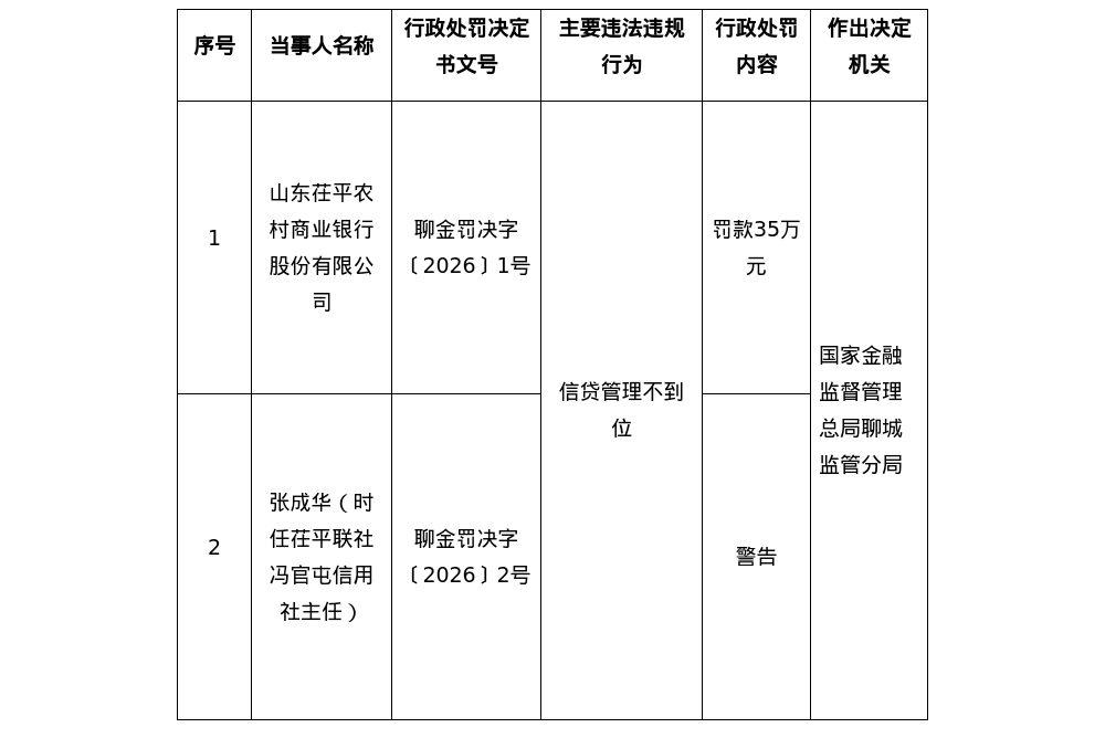 山东茌平农商行被罚35万，涉信贷管理不到位