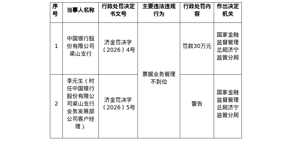中国银行梁山支行被罚30万，涉票据业务管理不到位