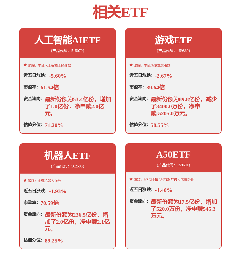 机器人ETF(562500)单日流入2.14亿，资金低位布局