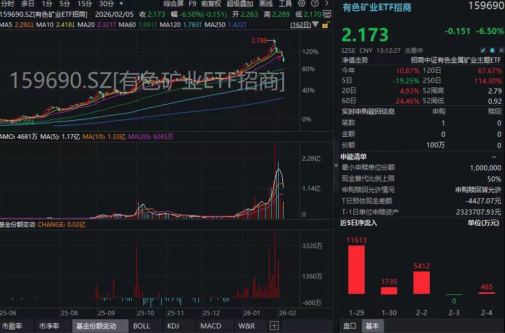 金银惊魂跳水！有色矿业ETF招商(159690)单日重挫6%！白银有色封死跌停！