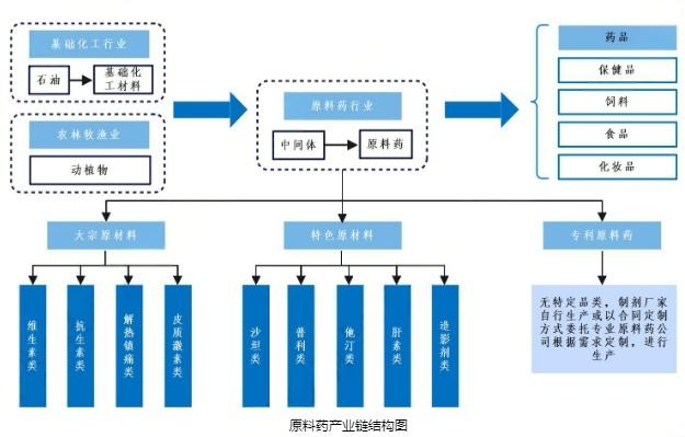特色原料药——化工涨价潮中的"医药入口"