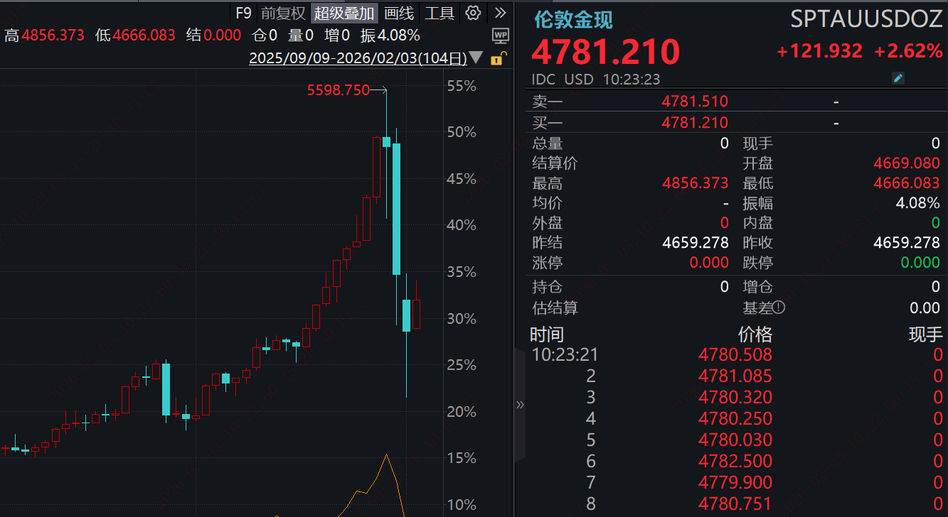 黄金短期震荡背后，到底藏着哪些关键逻辑