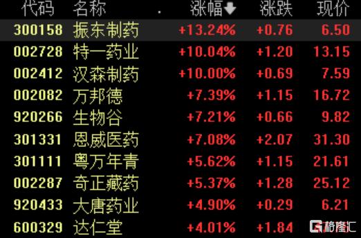 产业迎最强政策风，中药股全线爆发！