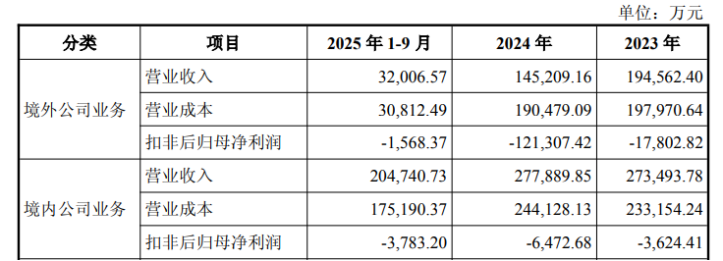 “超额亏损”转回扮靓报表，渤海汽车去年扣非净利仍亏，27亿豪赌重组前景待考