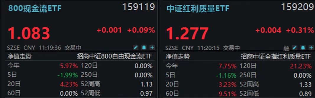 低费率800现金流ETF(159119)、中证红利质量ETF(159209)联袂上行!高质量方向获青睐
