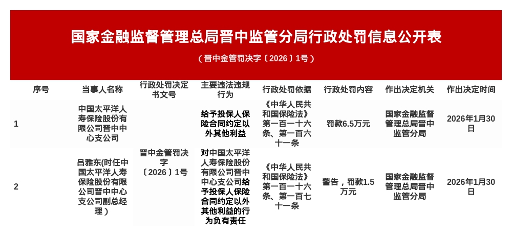太平洋人寿晋中中支被罚6.5万，涉给予投保人合同外利益