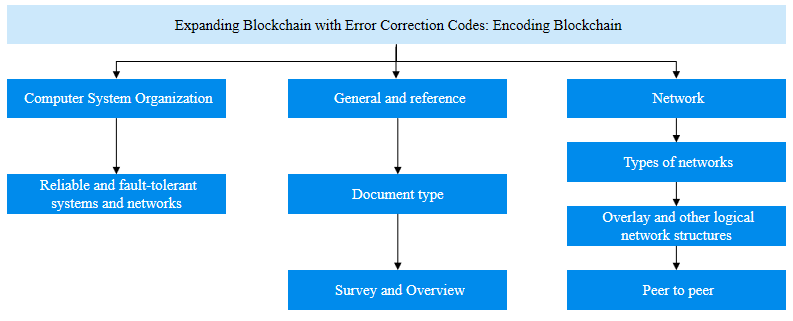 编码理论赋能区块链可扩展性：微云全息（NASDAQ: HOLO)的创新路径探索