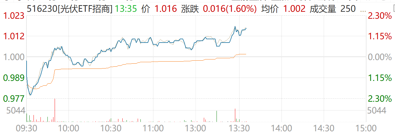 太空光伏+盈利拐点双轮驱动，光伏ETF招商（516230）午后拉涨1.60%，罗博特科涨超6%！